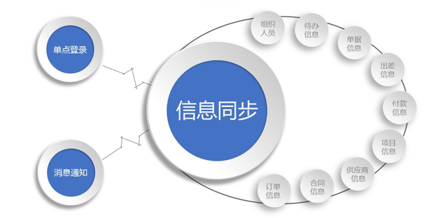 破壁融合 以SaaS數(shù)據(jù)接口集成服務(wù)破解企業(yè)信息孤島
